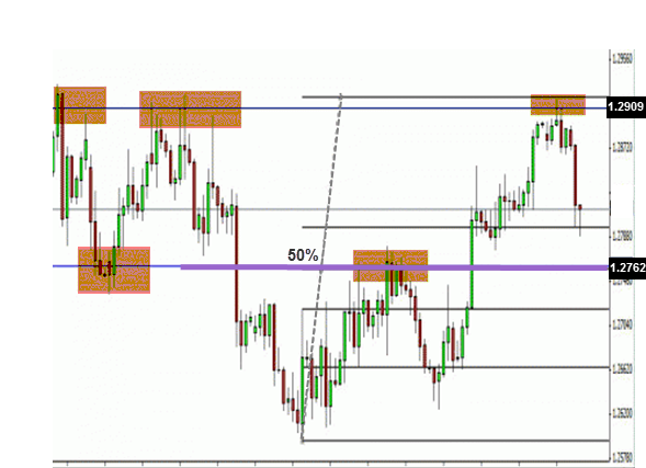 Multiple time frames example
