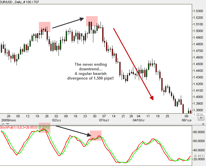 The never ending downtrend divergence