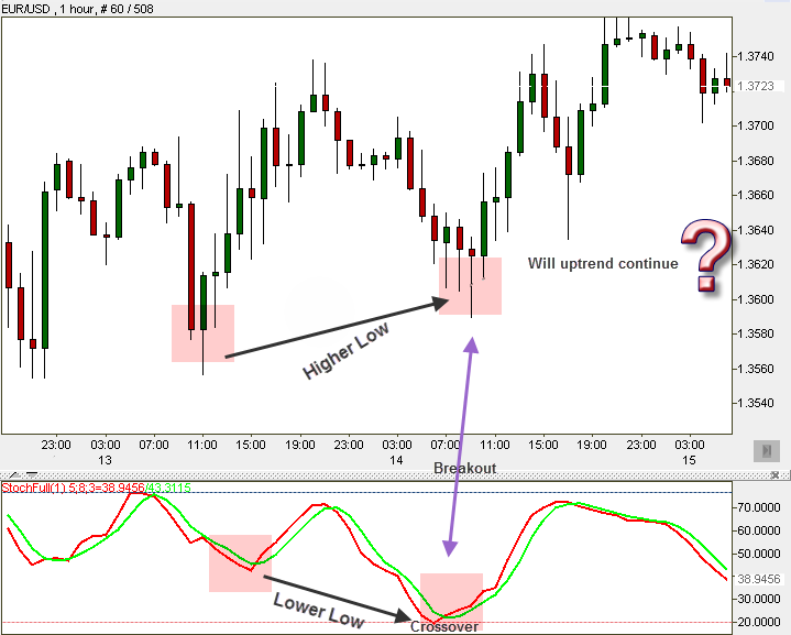 hidden divergence on a real chart, using Stochastic