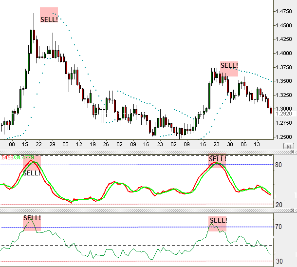 Parabolic sar rsi strategy