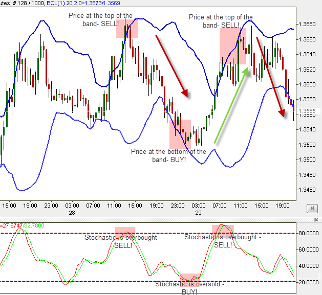 Bollinger bands macd rsi strategy