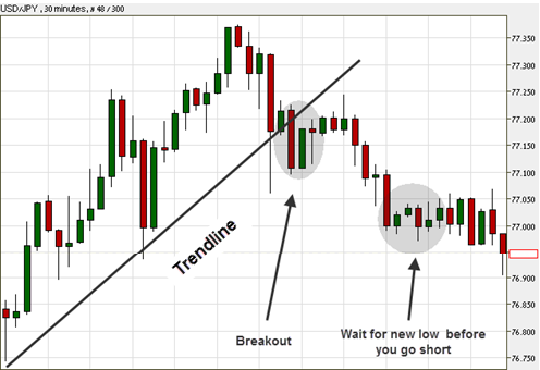 Line chart trading strategy