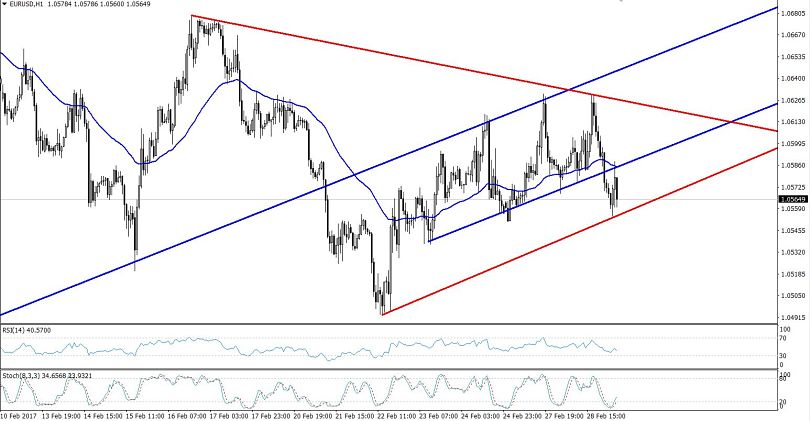 EURUSD Chart