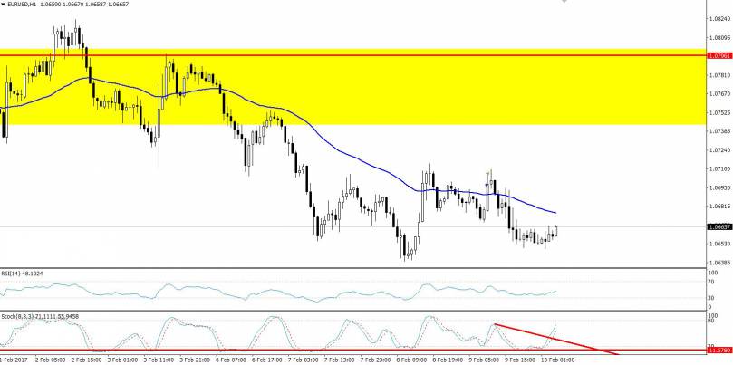 EURUSD Chart