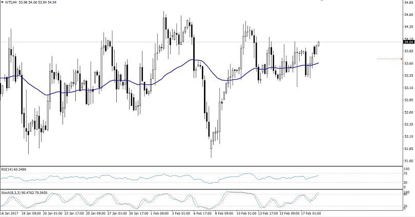 WTI Crude Oil