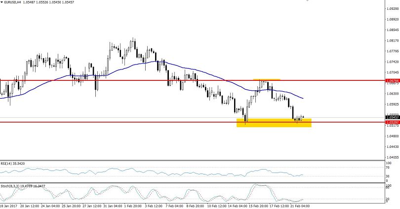 EURUSD Chart