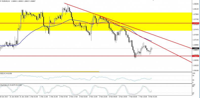 EURUSD