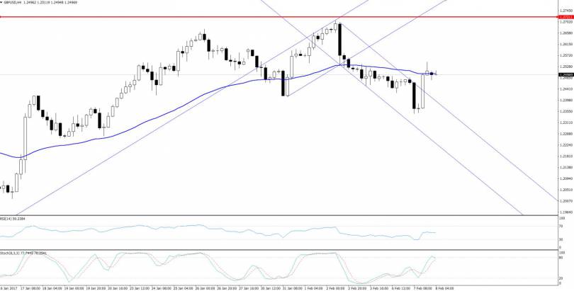 GBPUSD Chart