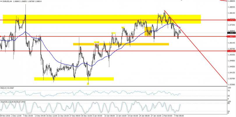 EURUSD Chart
