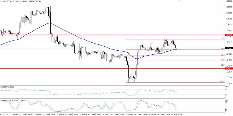 GBPUSD Chart
