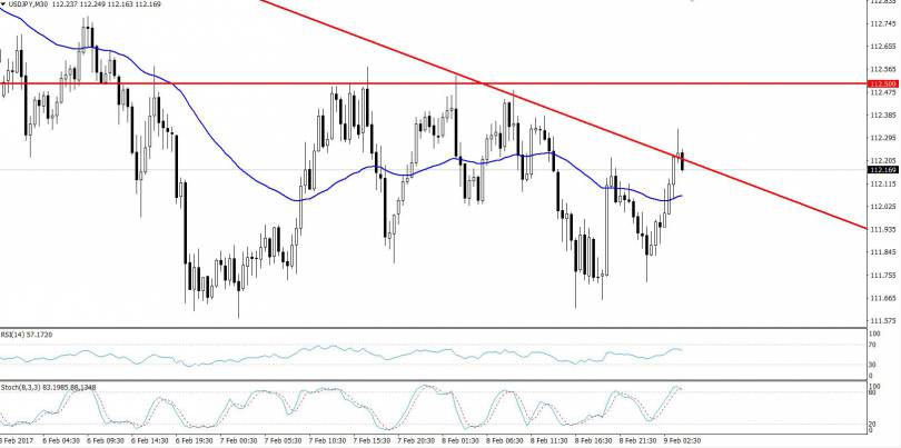 USDJPY Chart