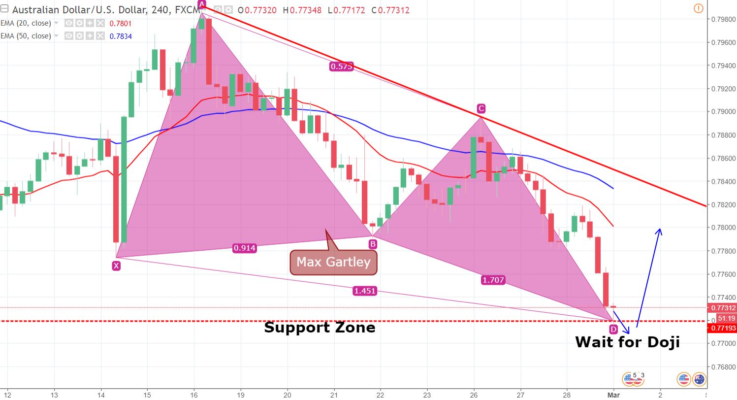 AUD/USD - 240 Min Chart 