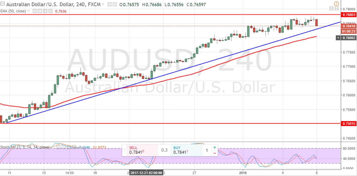 AUDUSD - 240 - Min Chart