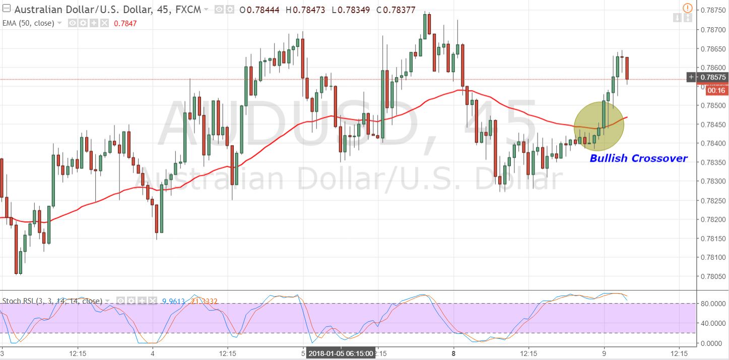 AUDUSD - Daily Chart