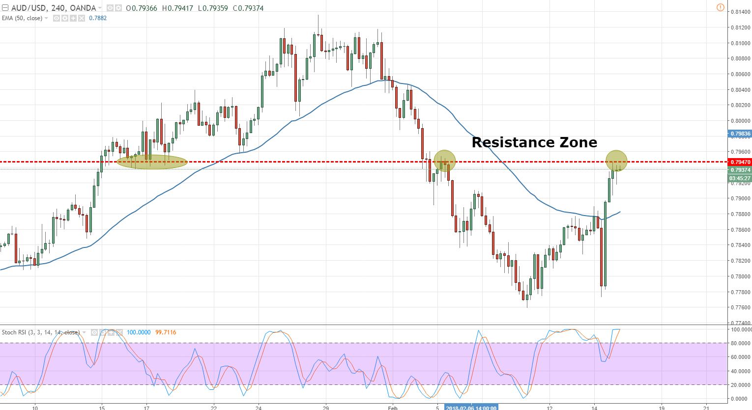 AUD/USD - 240 - Min Chart 