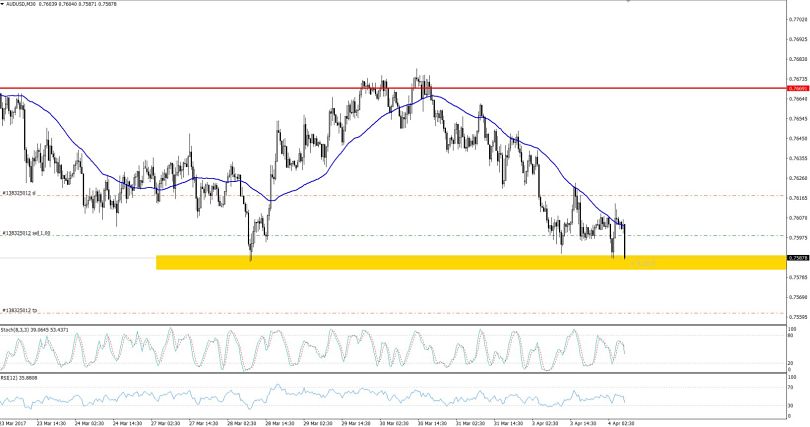 AUDUSD - 30 Min Chart
