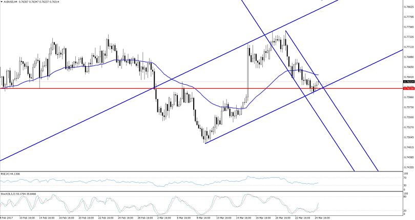 AUDUSD- 4 Hours Chart
