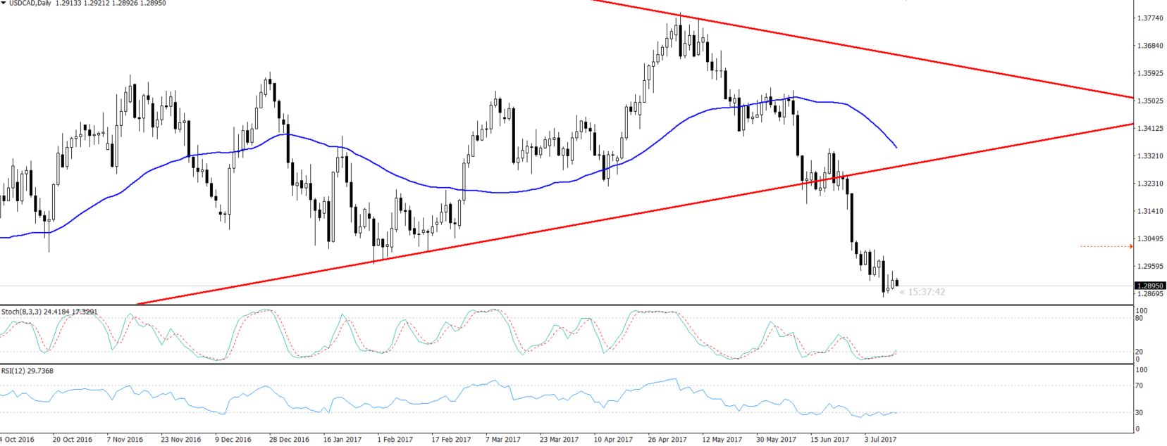 USDCAD - Daily Chart - Symmetric Triangle Patttern