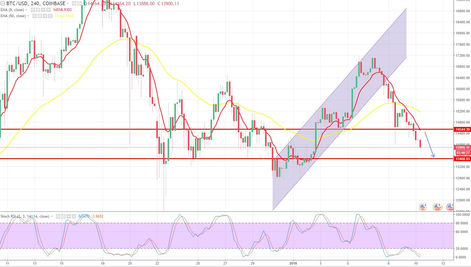 BTC/USD - 240 - Mins Chart