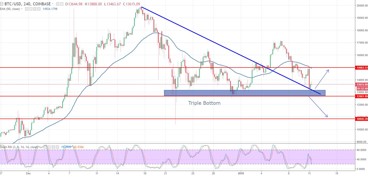 BTC/USD - 240 - Mins Chart