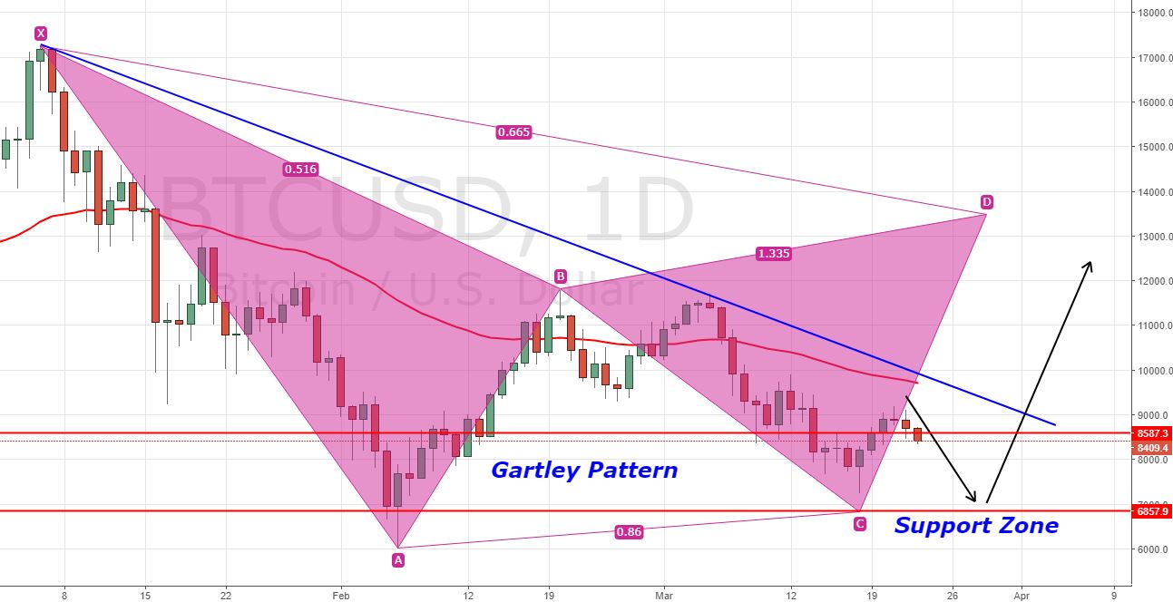 BTC/USD - Daily Chart