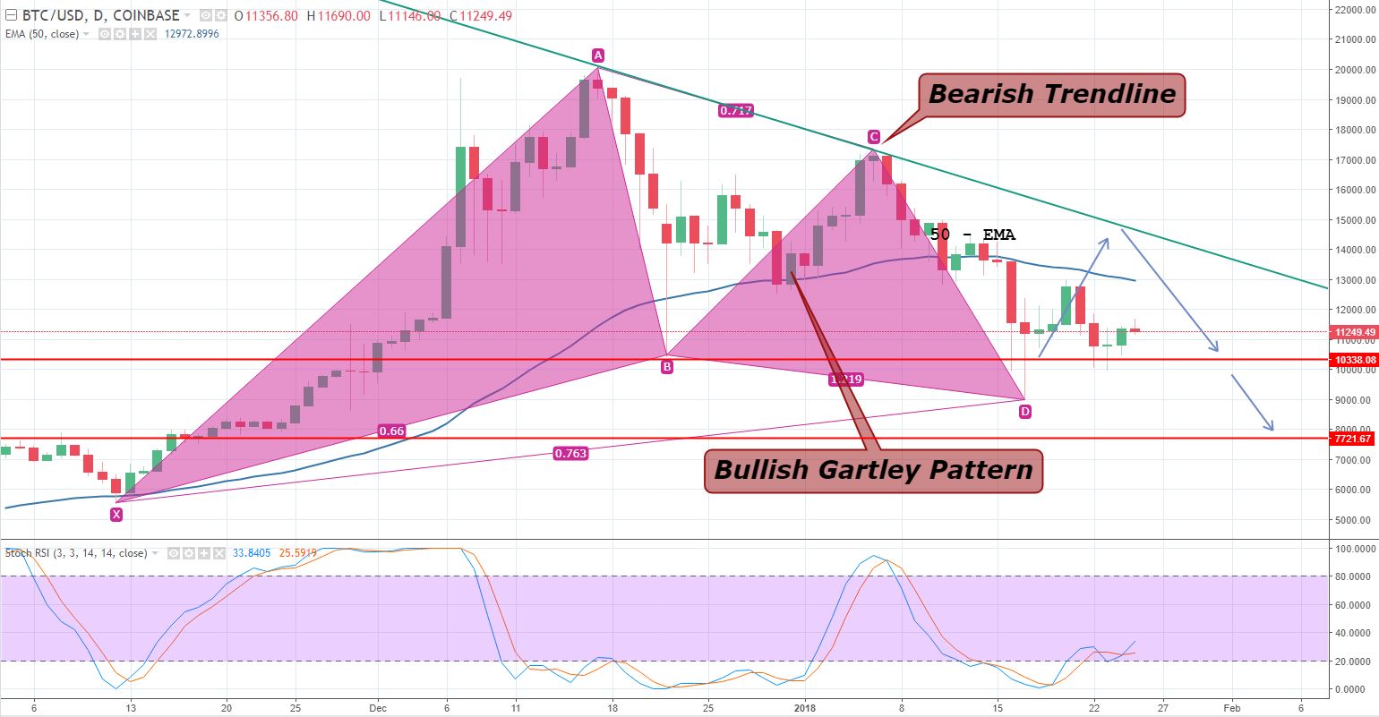 BTC/USD - Daily Chart 
