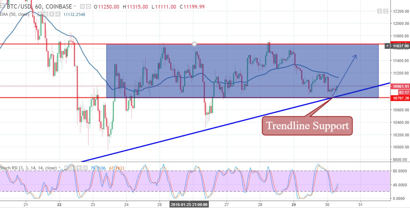 BTC/USD - Hourly Chart 