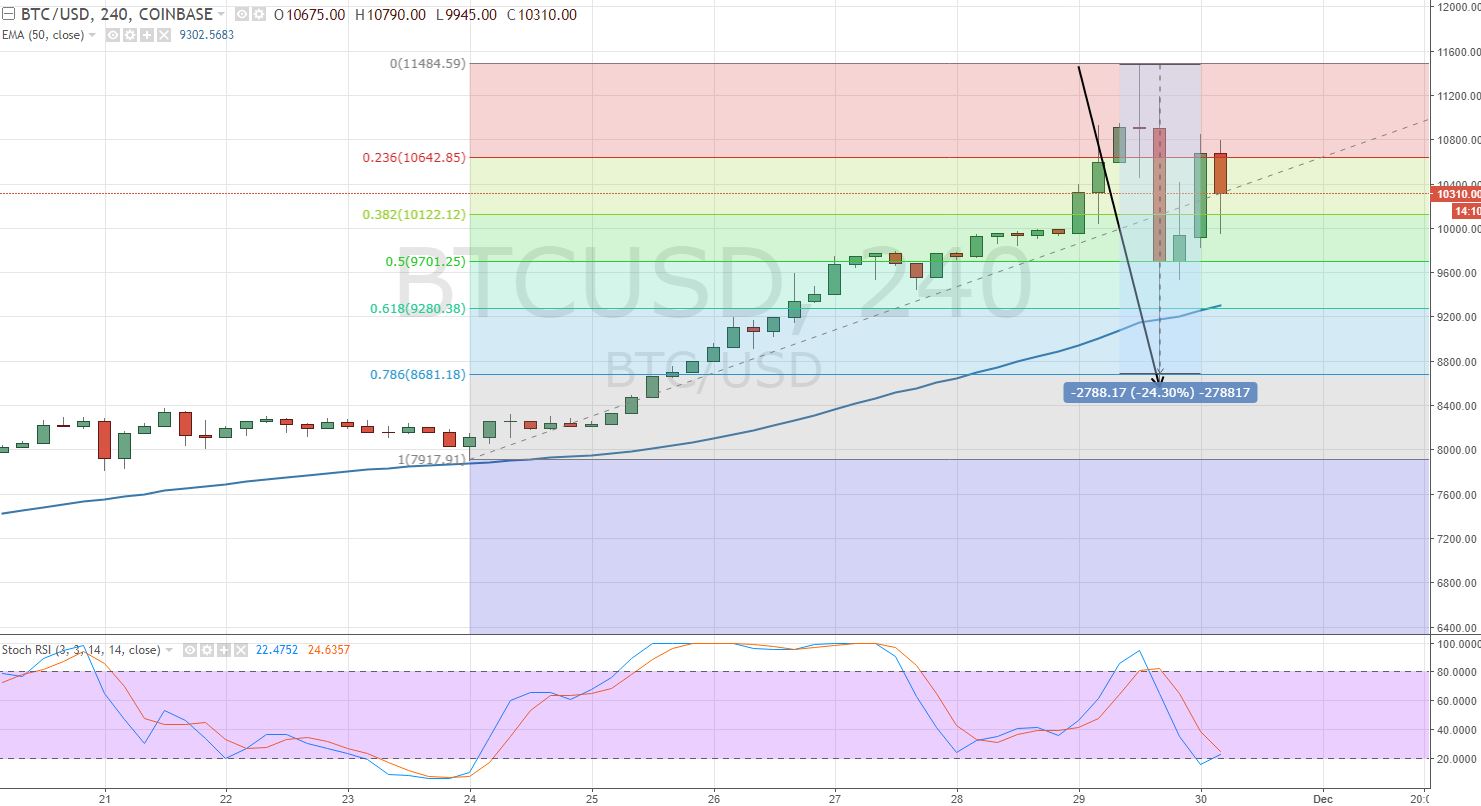 BTC/USD - 4 - Hour Chart 