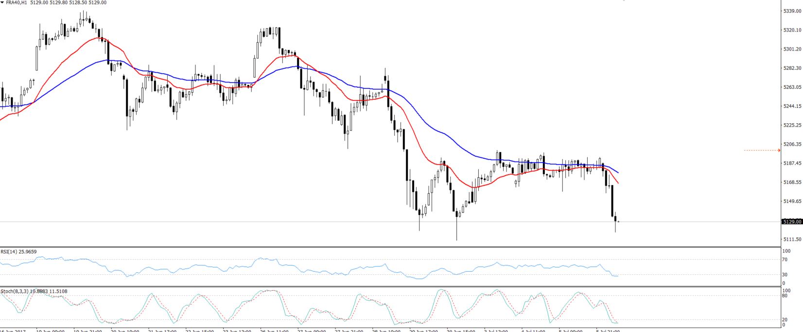 CAC Hourly Chart - Triple Bottom 