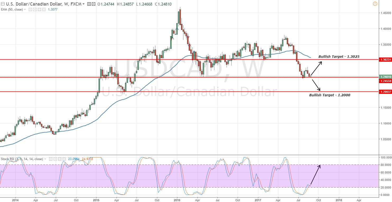 USDCAD - Weekly Chart 