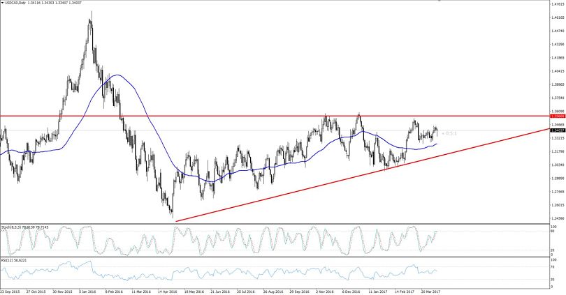 USDCAD - Daily Chart