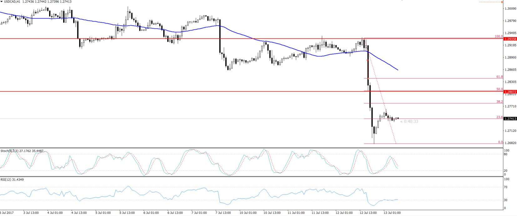 USDCAD - Hourly Chart - Oversold Pair