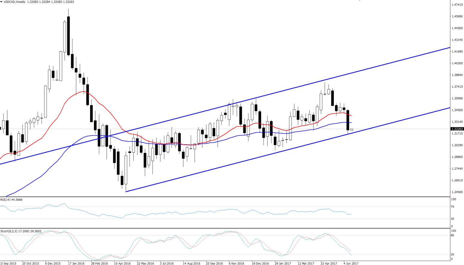 USD/CAD ? bullischer Kanal auf der wöchentlichen Chart 