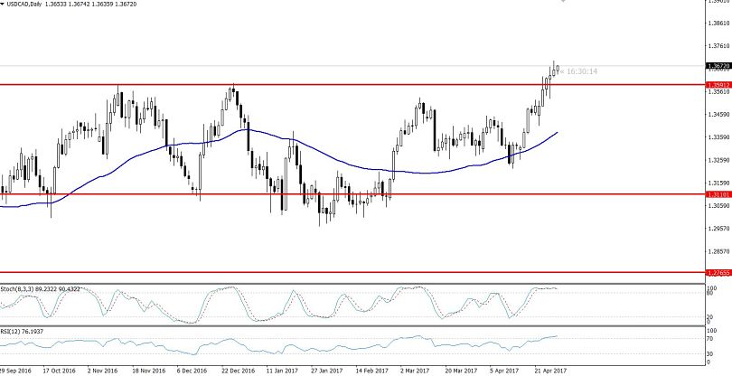 USDCAD - Weekly Chart