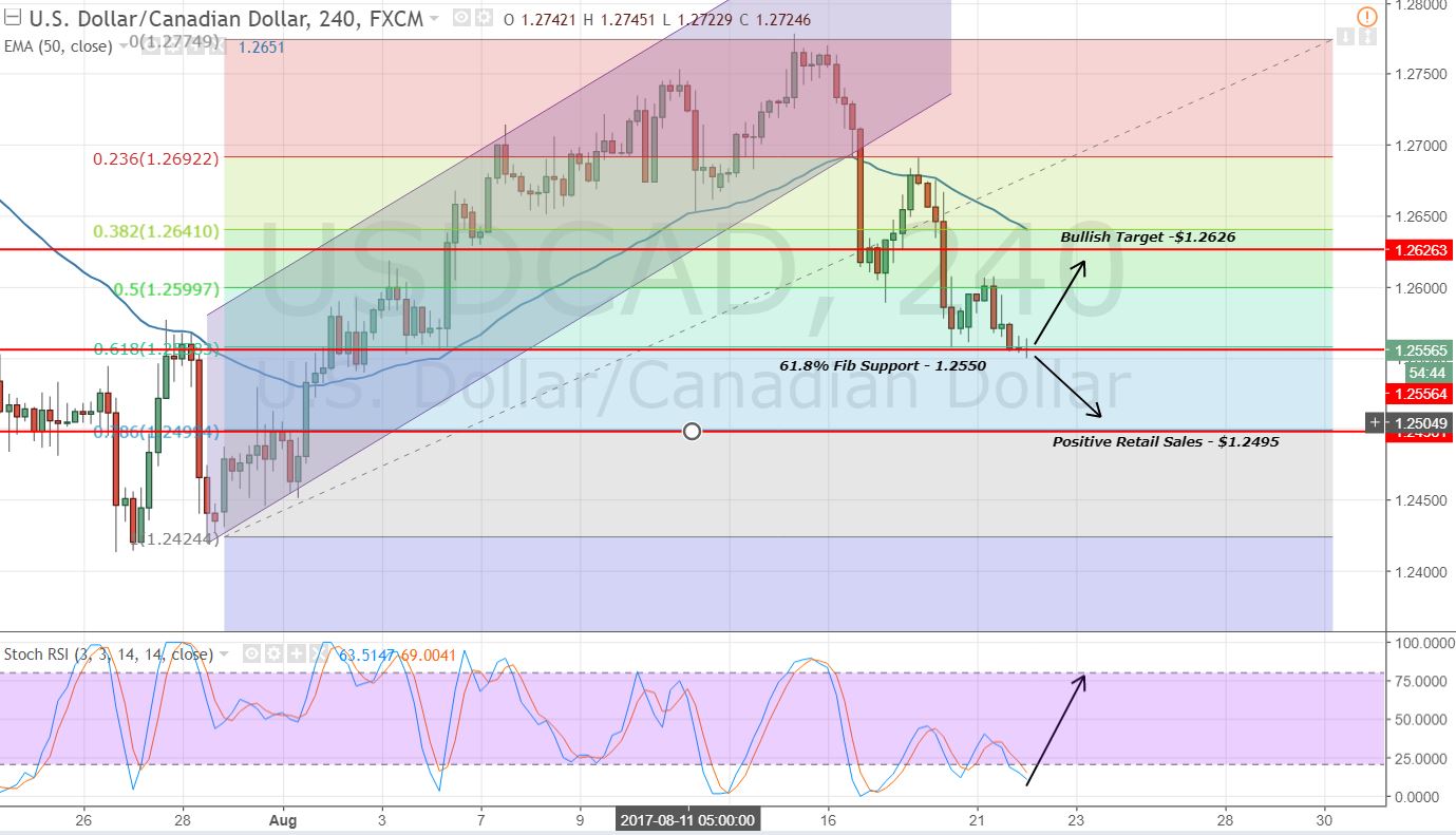 USDCAD - 4 Hours Chart - Fibonaccci 