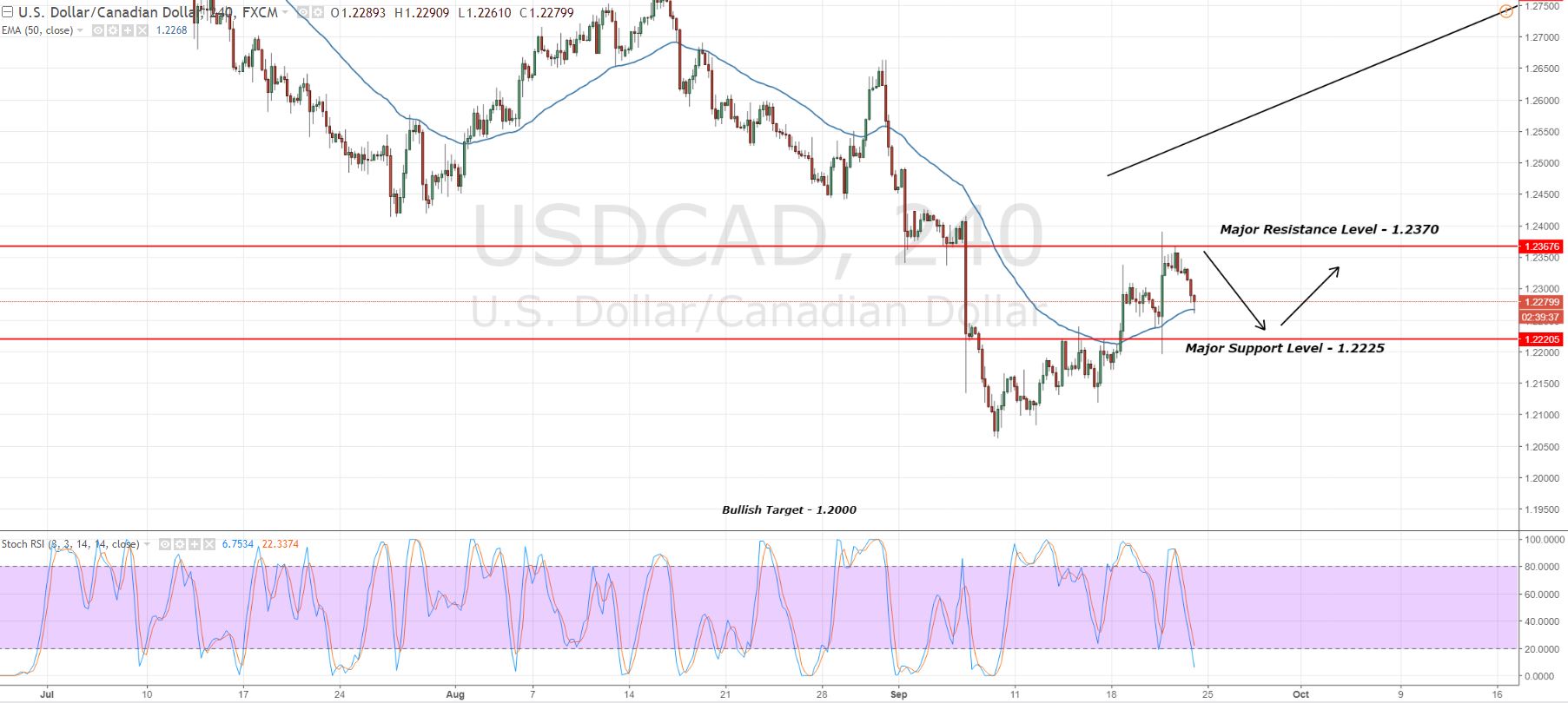 USDCAD - 4 Hour Chart - Trading Range 