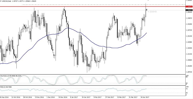 USDCAD - Daily Chart