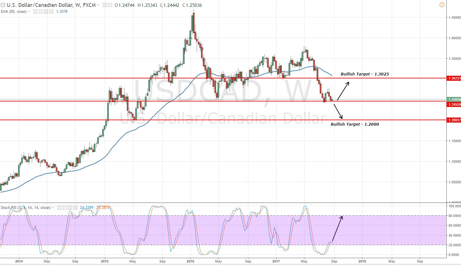 USDCAD - Double Bottom In Play