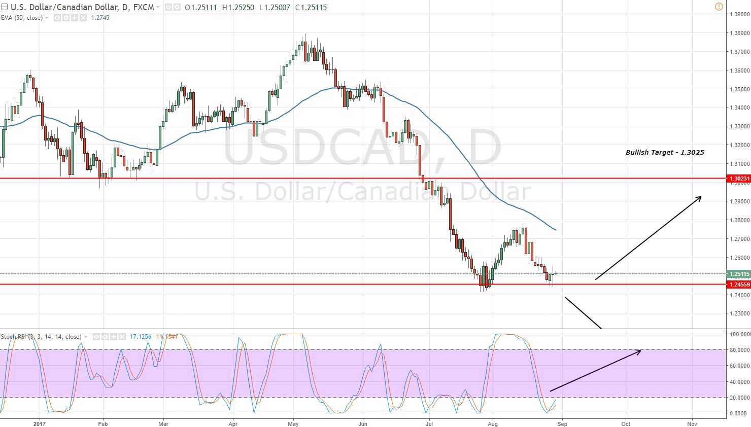 USDCAD - Bullish Entry - Daily Chart