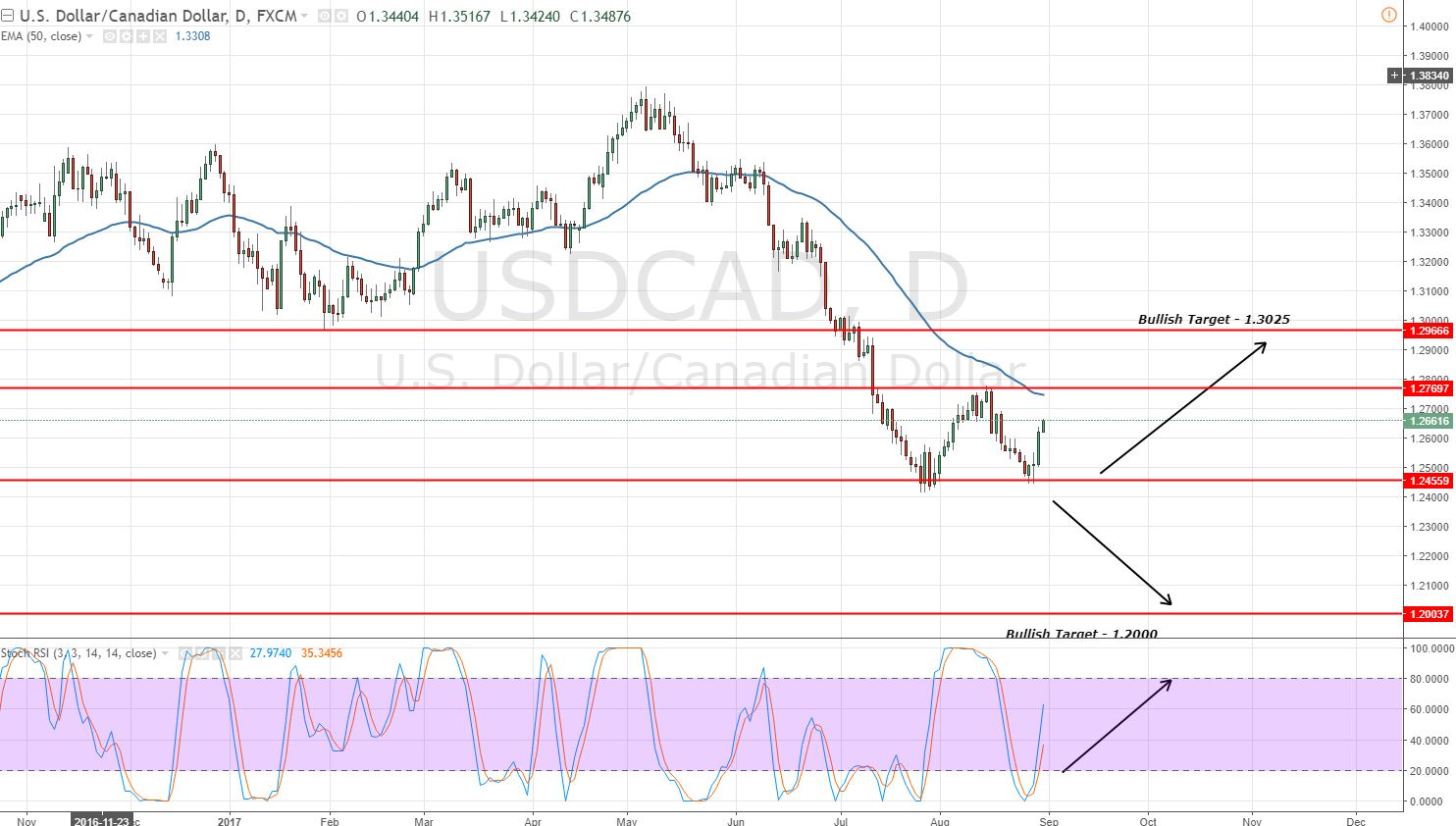 USDCAD - Daily Chart - Bullish Reversal 
