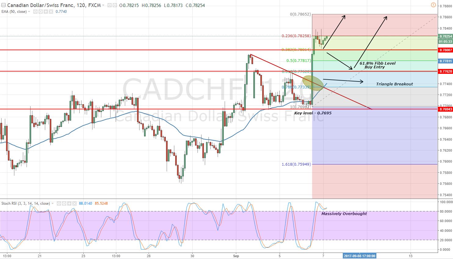 CADCHF - Triangle Breakout - 4 Hour Chart 