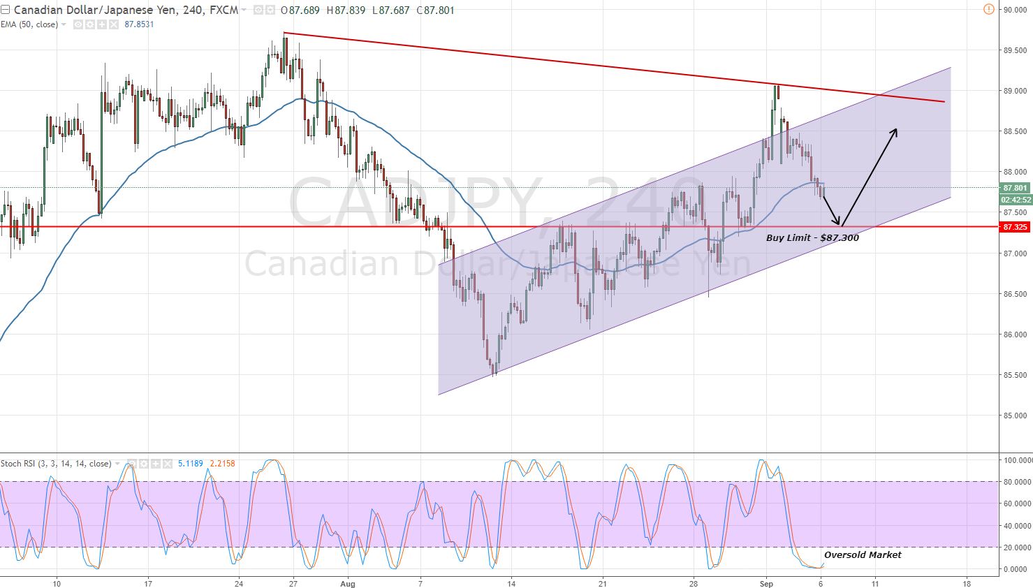 CADJPY - Bullish Channel & Potential Entry