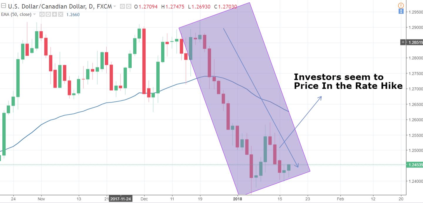 USD/CAD - Daily Chart