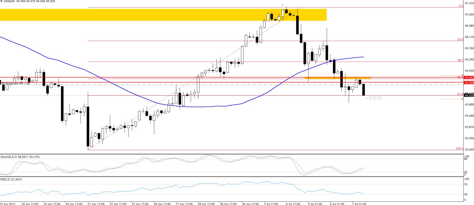 Crude Oil - 61.8% Fibonacci  Retracement 