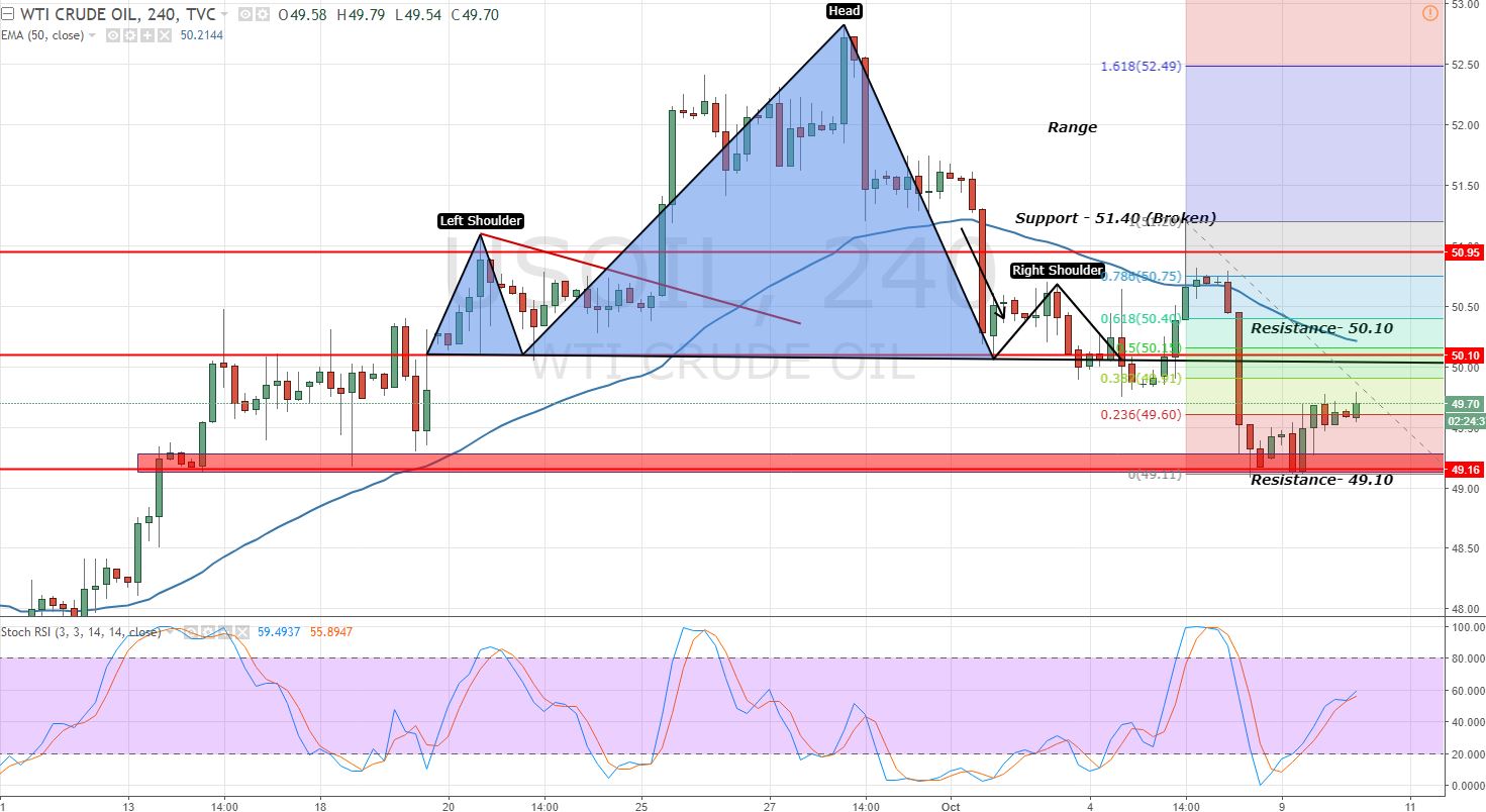 Crude Oil - 4 - Hour Chart - Ranges 