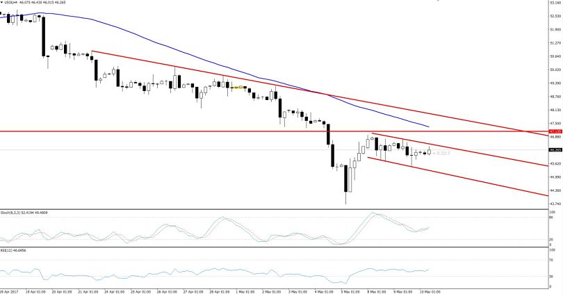 Forex crude oil inventories