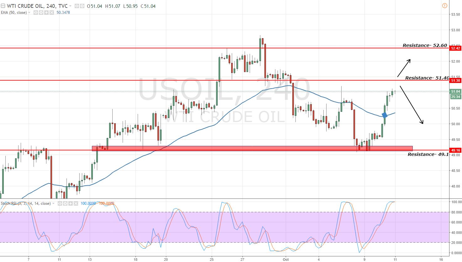 Crude Oil - 4 - Hour Chart 