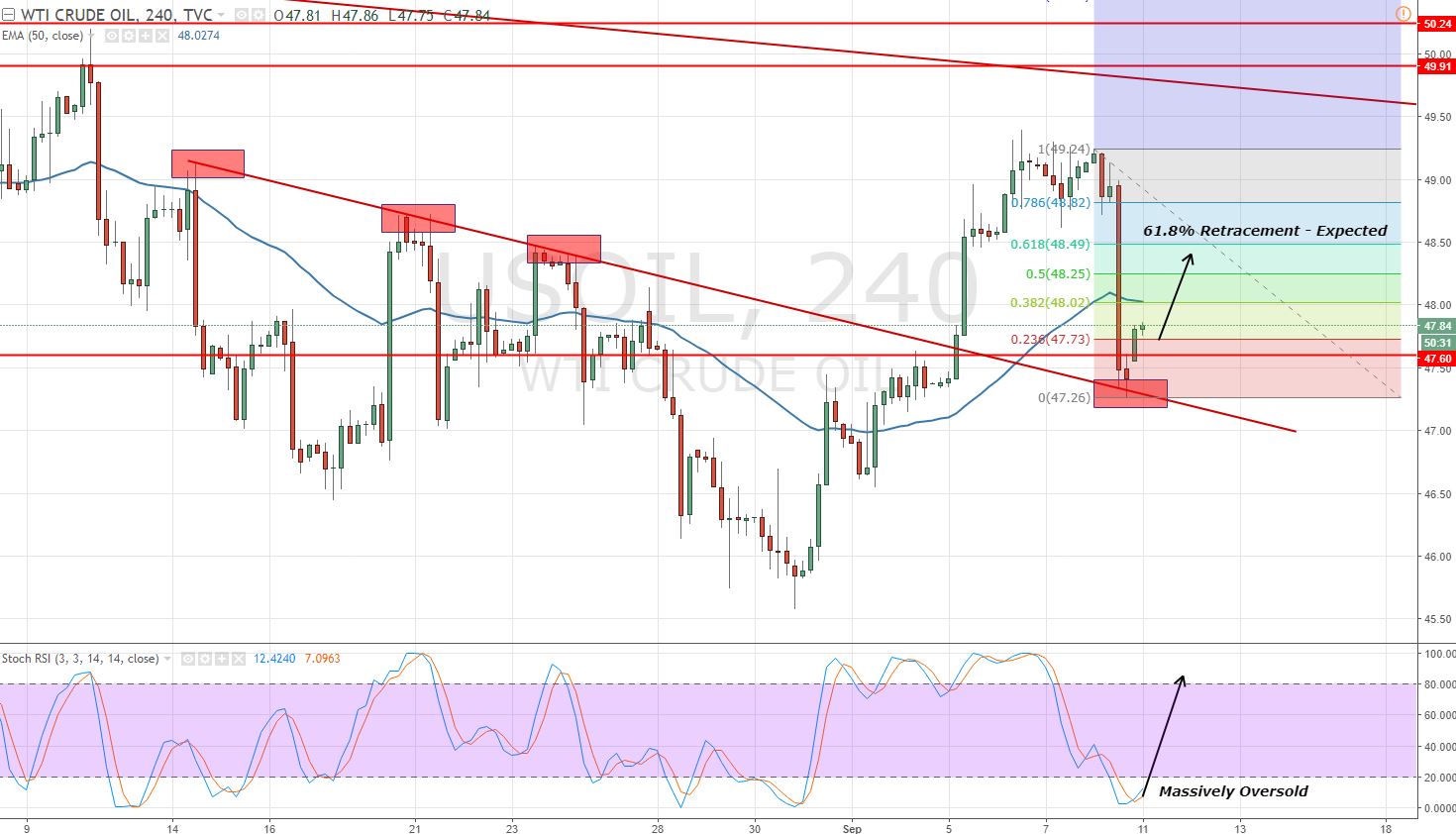 Crude Oil - 4 Hour Chart - Fibonacci Retracement 