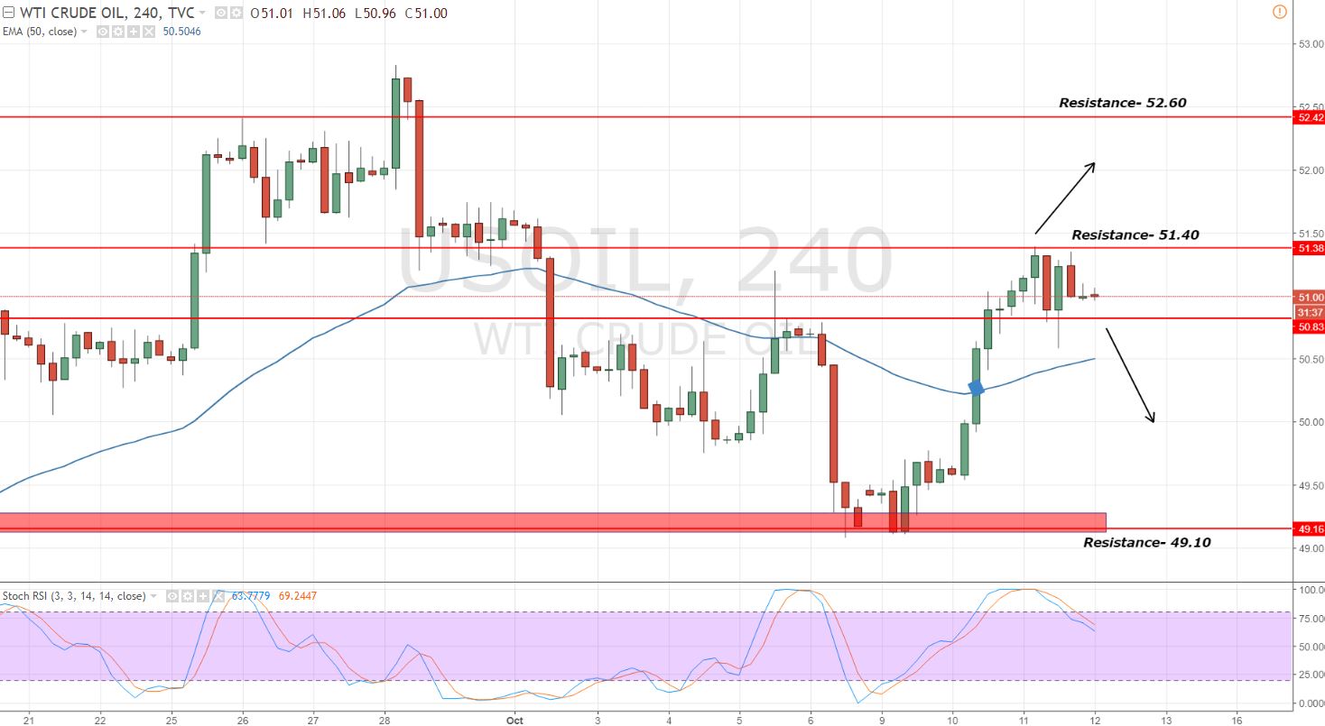 WTI Crude Oil - 4 - Hour Chart 