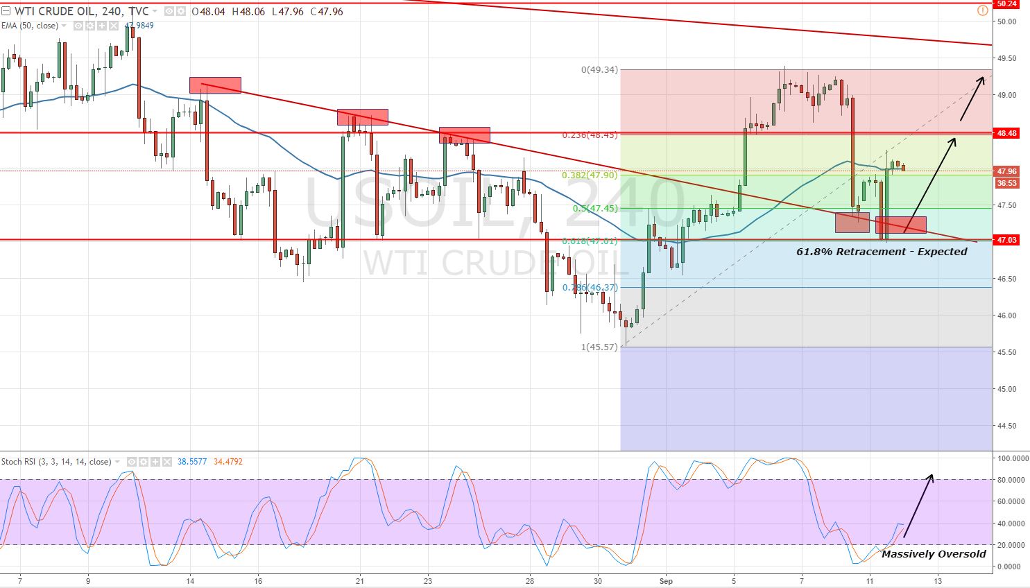 Crude Oil - 4 Hour Chart - 61.8% Fibonacci 